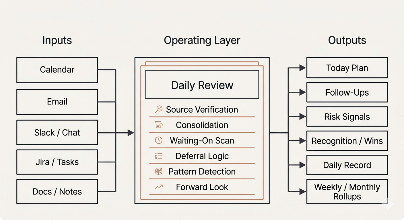 Flow diagram showing Daily Review as an operating layer: inputs on the left (calendar, email, Slack, Jira, docs) feed into the Daily Review process (source verification, consolidation, waiting-on scan, deferral logic, pattern detection, forward look), which produces outputs on the right (today plan, follow-ups, risk signals, recognition, daily record, weekly and monthly rollups)