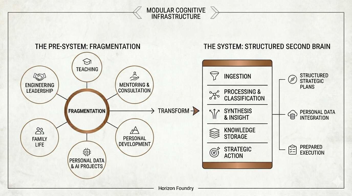 Diagram showing fragmentation at the center with lines radiating outward to domains including engineering leadership, teaching, mentoring, family life, personal development, and AI projects