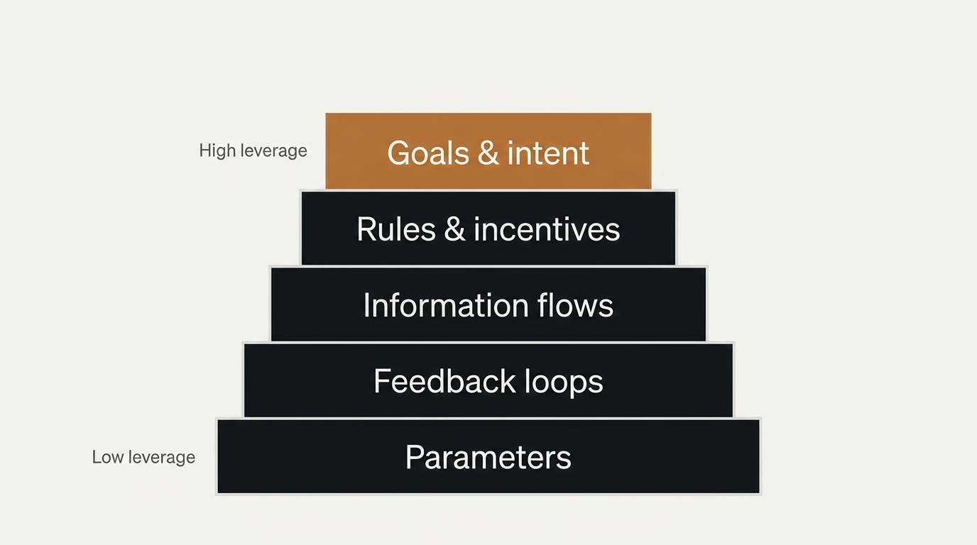 Leverage ladder: parameters to goals and intent