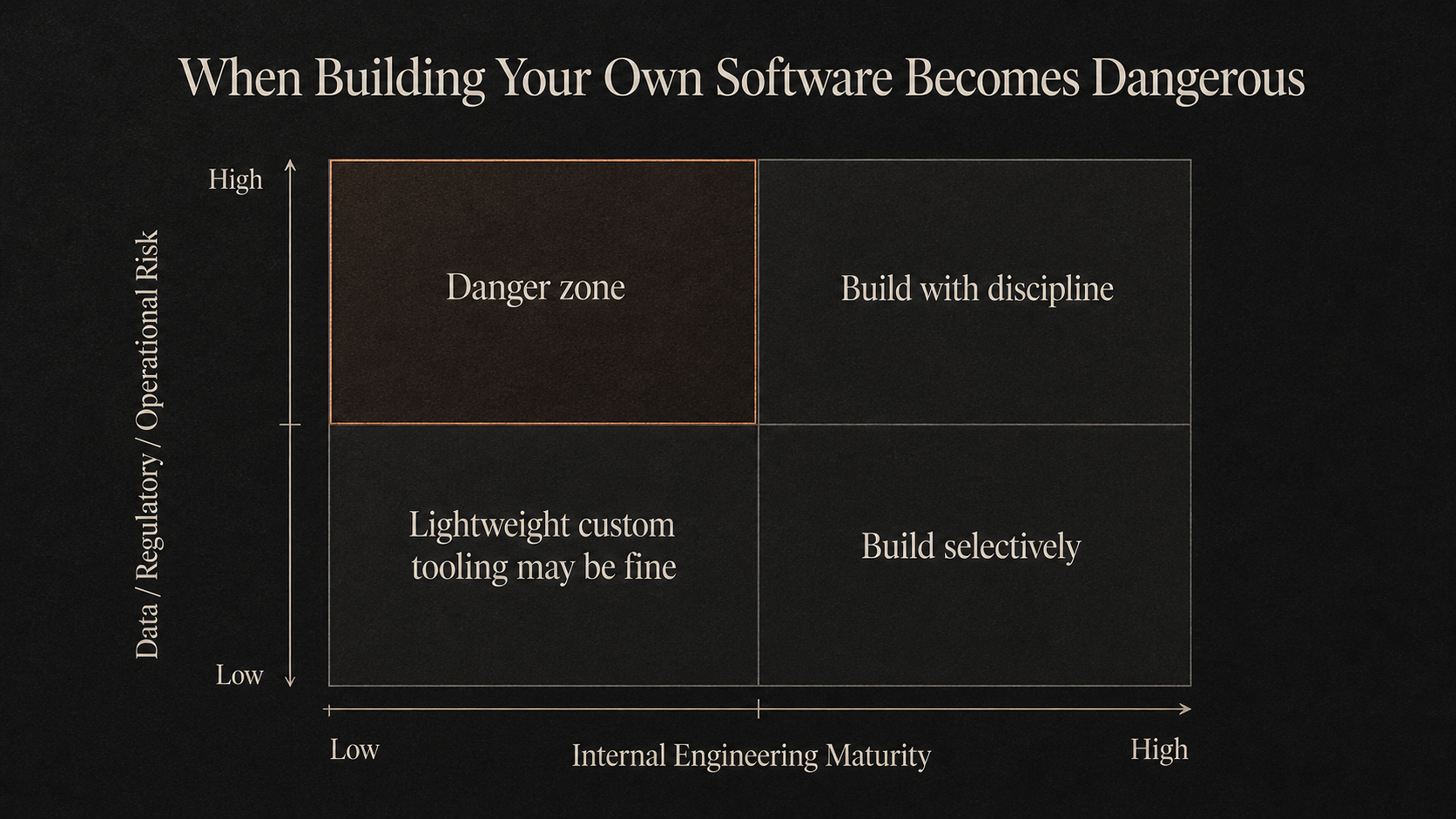 SMB risk matrix: when building your own software becomes dangerous, plotting custom-build risk against operating burden and data sensitivity