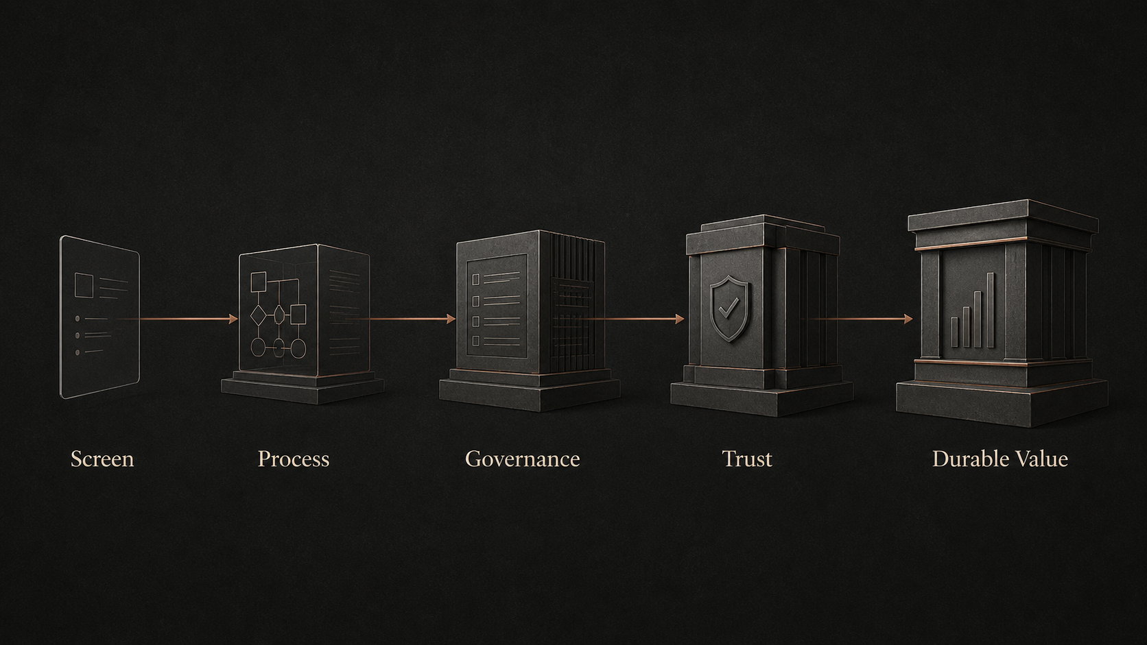 Framework diagram showing where software value moves: from interface control toward orchestration, trust, policy, measurement, and reliability