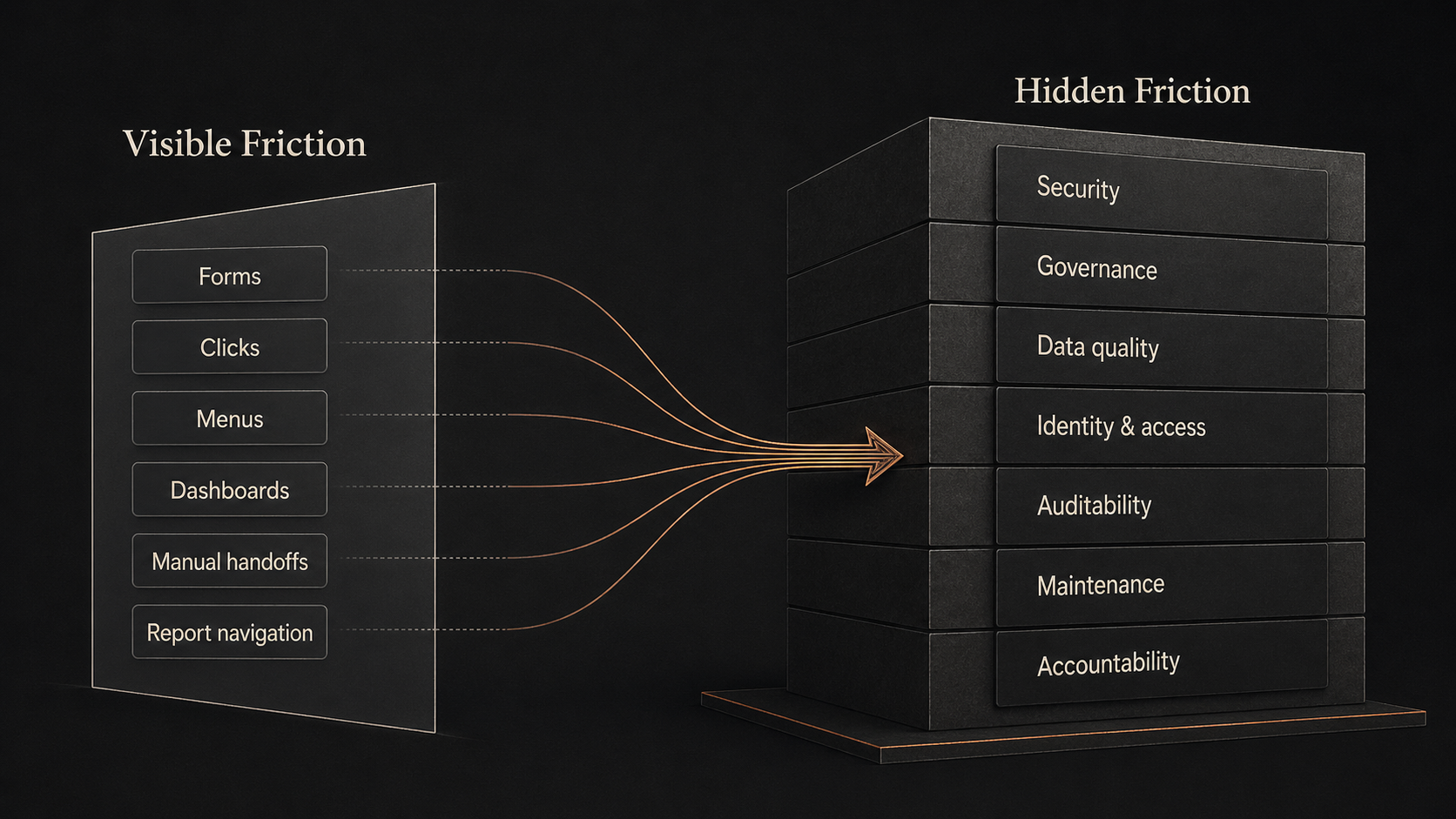 Concept diagram contrasting visible friction (clicks, forms, navigation) with hidden friction (context, control, verification, governance, security, adoption)
